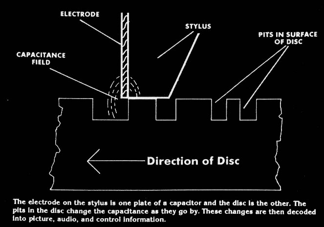 Capacitance variations are detected by electrode mounted to back of flat diamond stylus