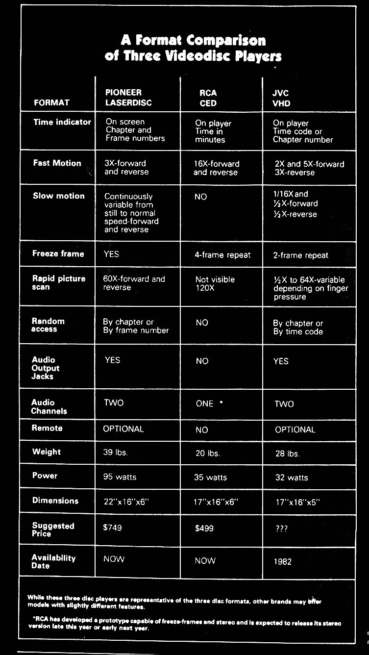 Comparison of the LaserDisc, CED and VHD VIdeoDisc Systems